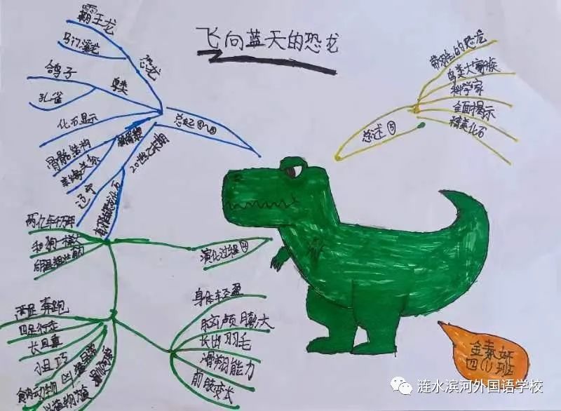 四年级飞向蓝天的恐龙思维导图作品