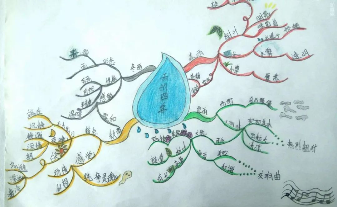 七年级语文雨的四季思维导图