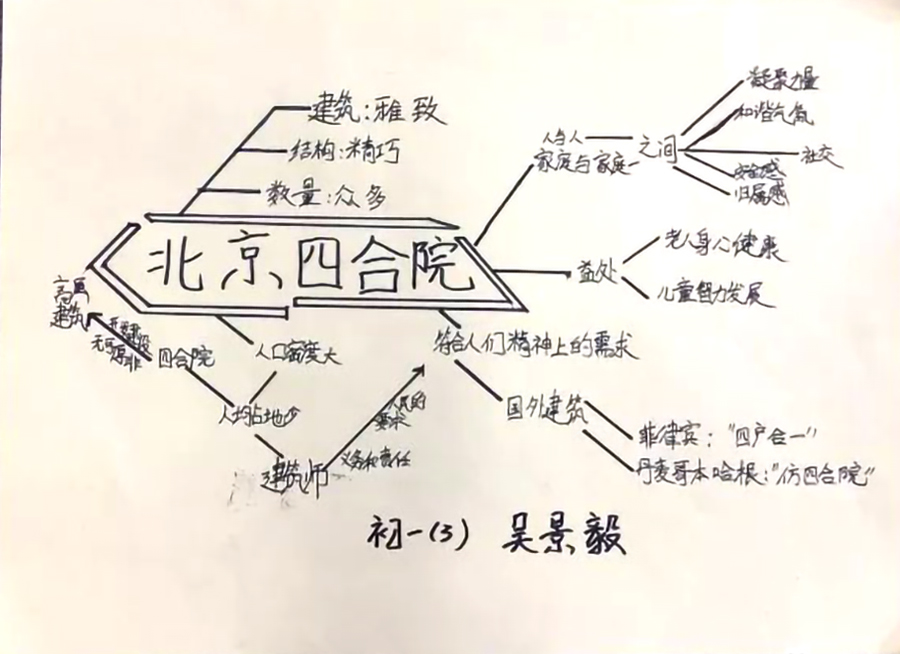 北京四合院思维导图 七年级语文