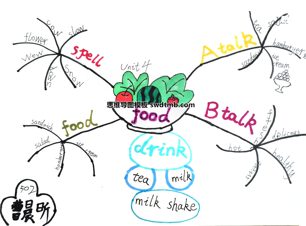简单好画的食物英语思维导图
