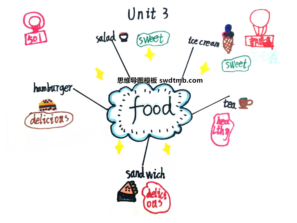 三年级英语Unit3《Food》思维导图怎么画