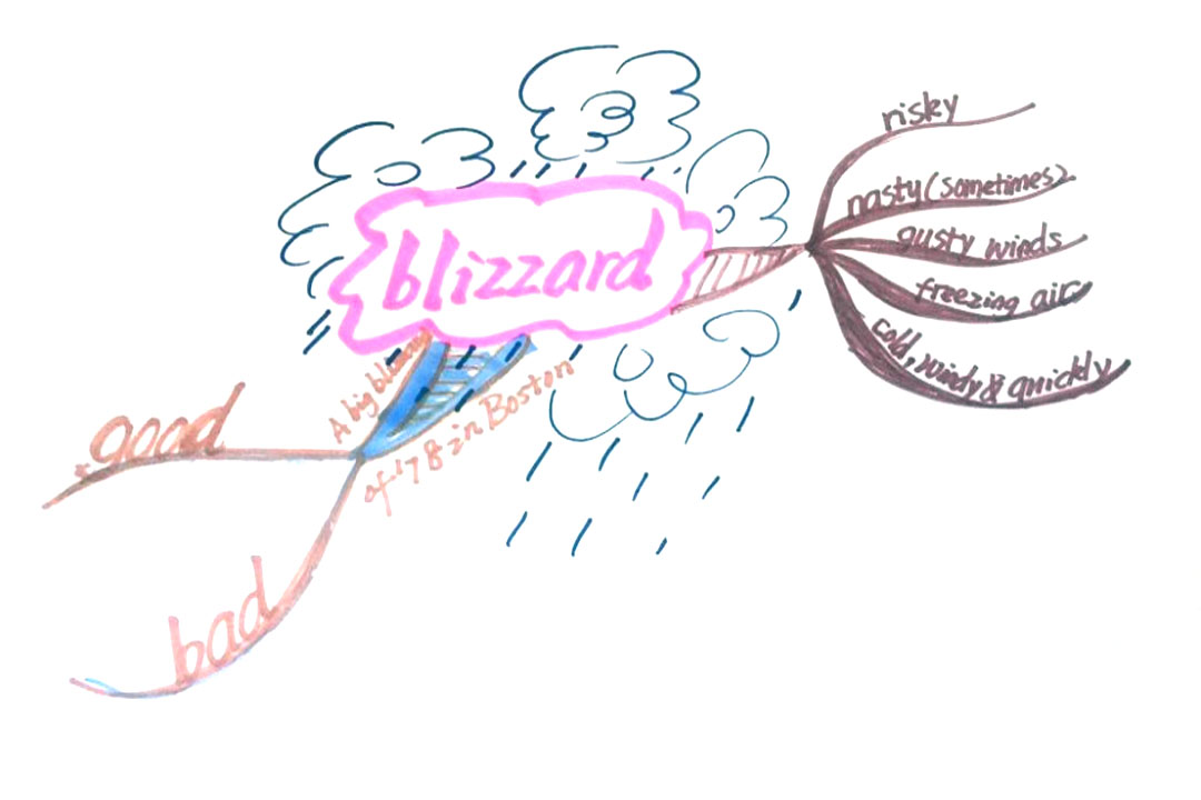 blizzard英语思维导图模板