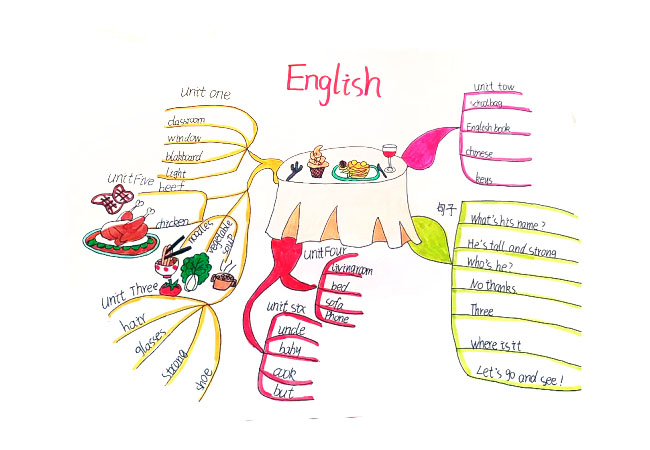 关于美食的英语思维导图绘画