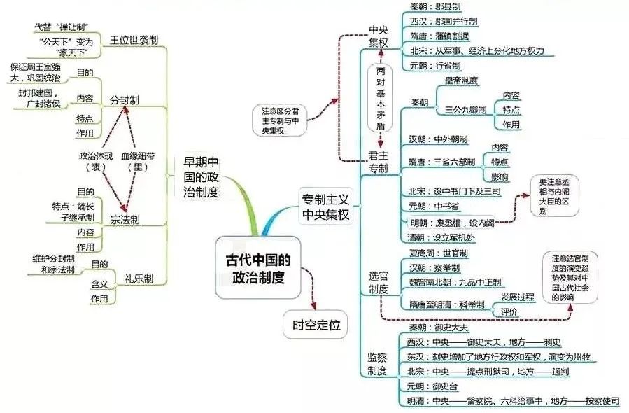 高中历史全套重点知识思维导图  古代中国的政治制度