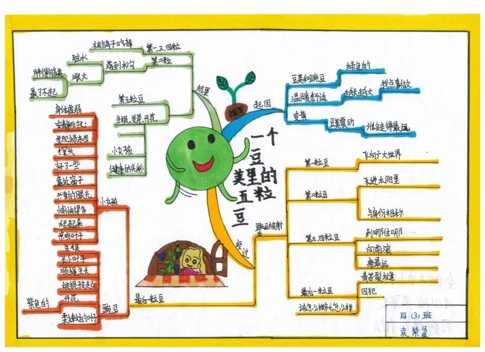 语文学科四年级优秀思维导图作品 一个豌豆荚里的五粒豌豆
