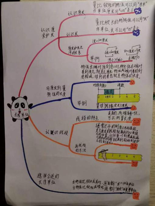 二年级数学 长度单位学习思维导图