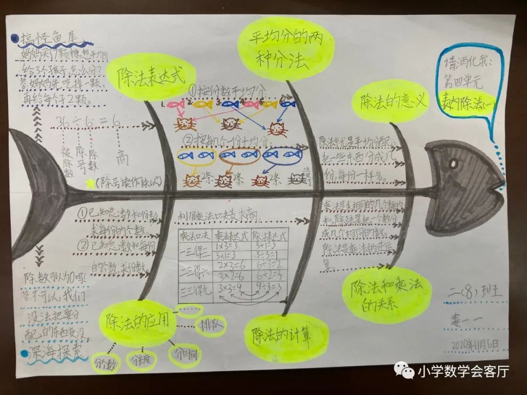 小学数学思维导图 二年级表内除法