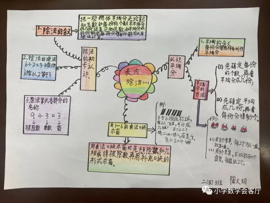 表内除法思维导图简单好画