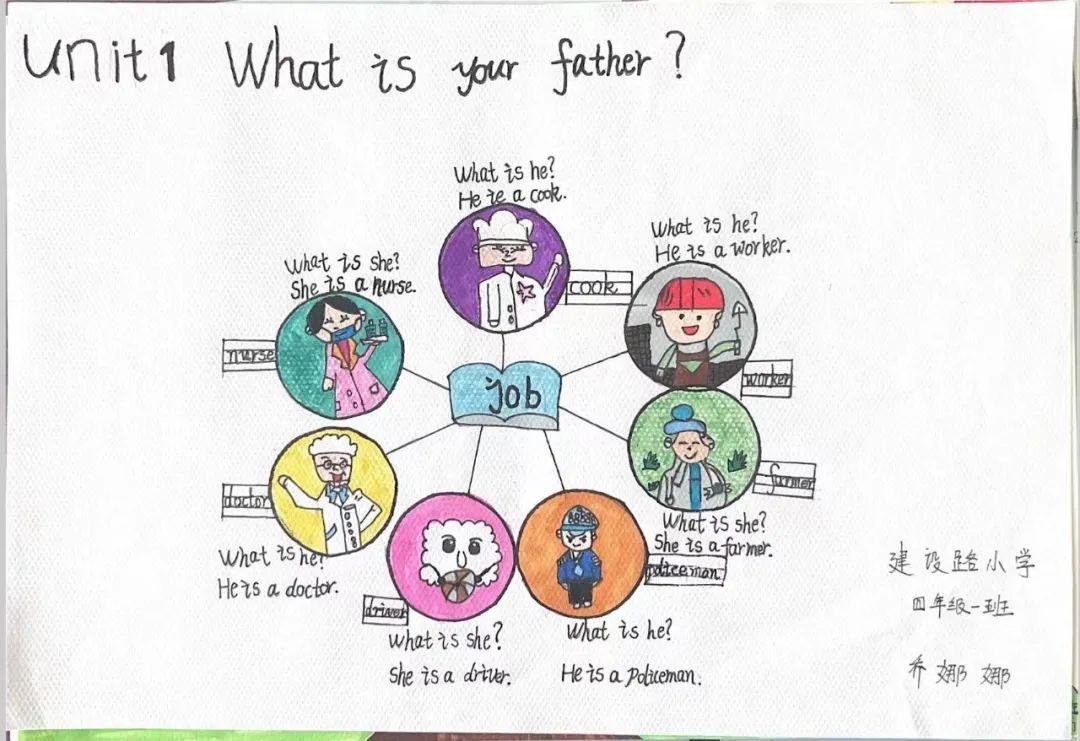 四年级英语unit1 What’s your father?思维导图