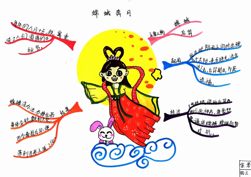 中国古代神话故事 嫦娥奔月思维导图怎么画