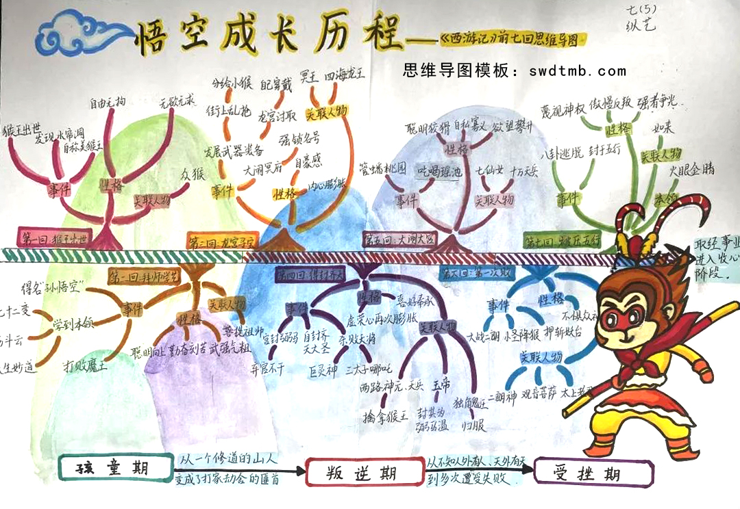 悟空成长历程 西游记阅读思维导图大全