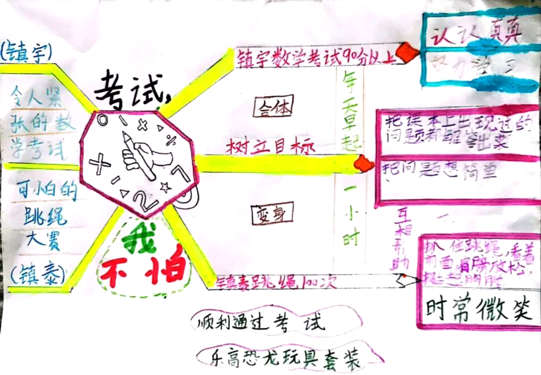 《考试我不怕》阅读思维导图