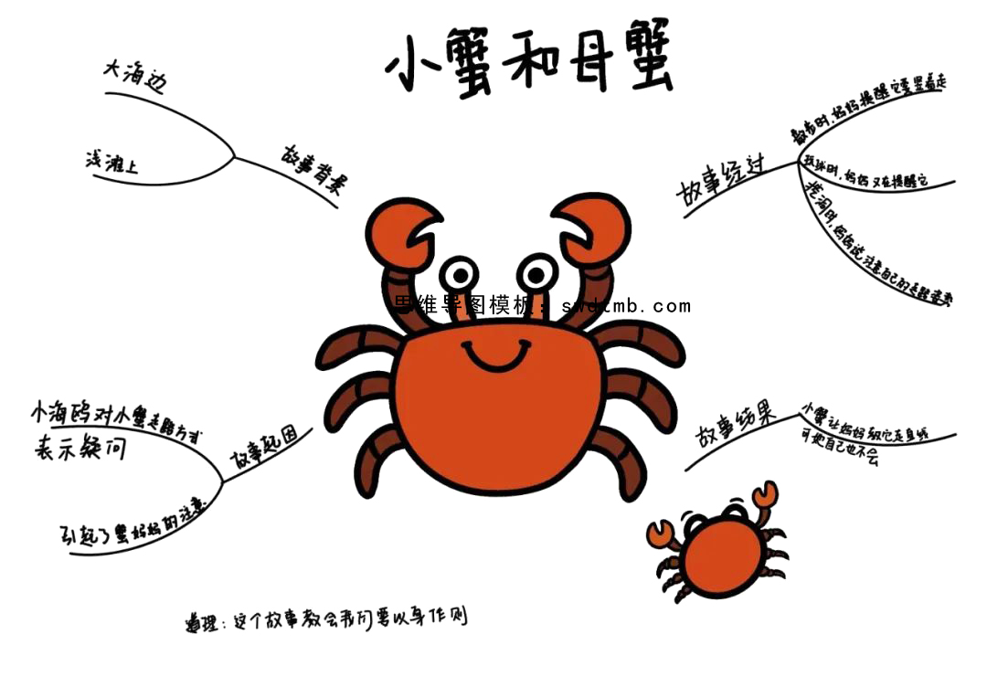 《伊索寓言之小蟹和母蟹》阅读思维导图