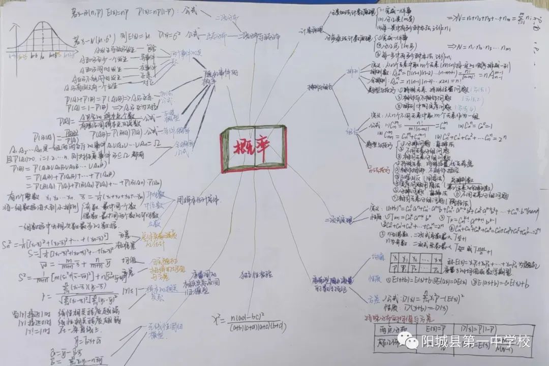 高三数学概率思维导图