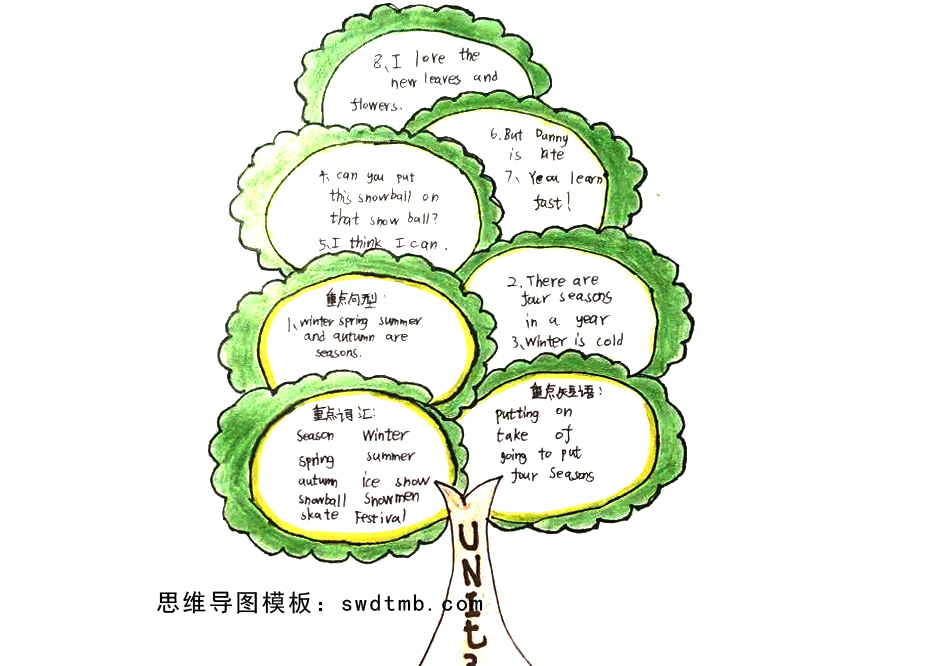 小学英语树型思维导图作品