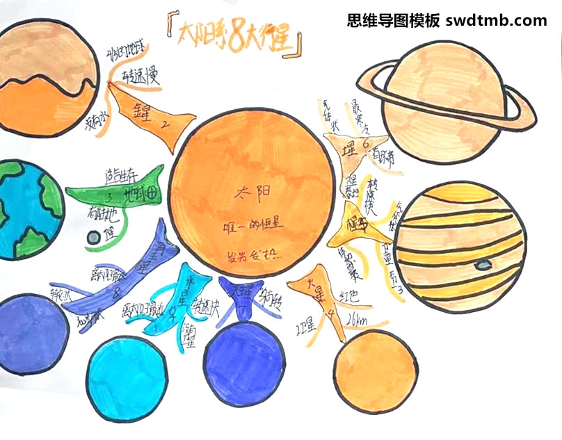 六年级科学《太阳系八大行星》思维导图绘画