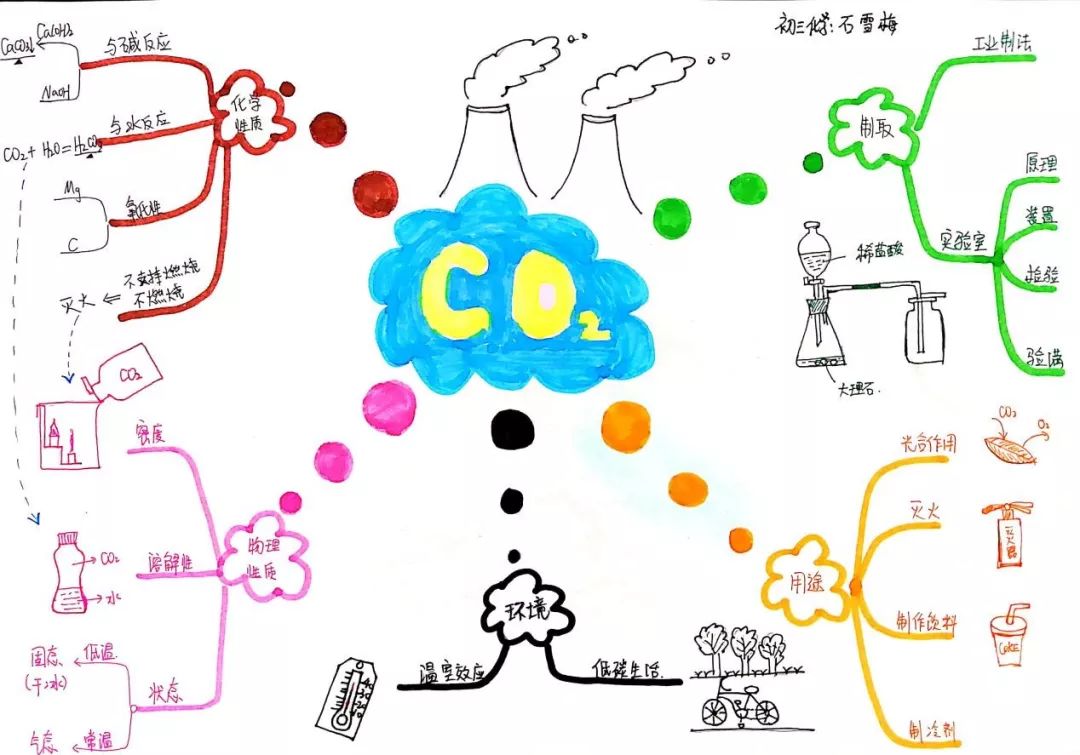 初三化学上册《二氧化碳 co2》思维导图