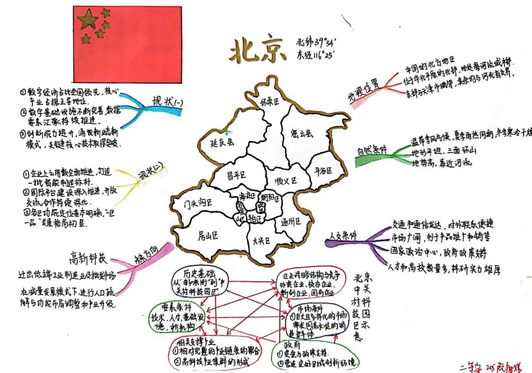 关于北京地理环境的思维导图图片