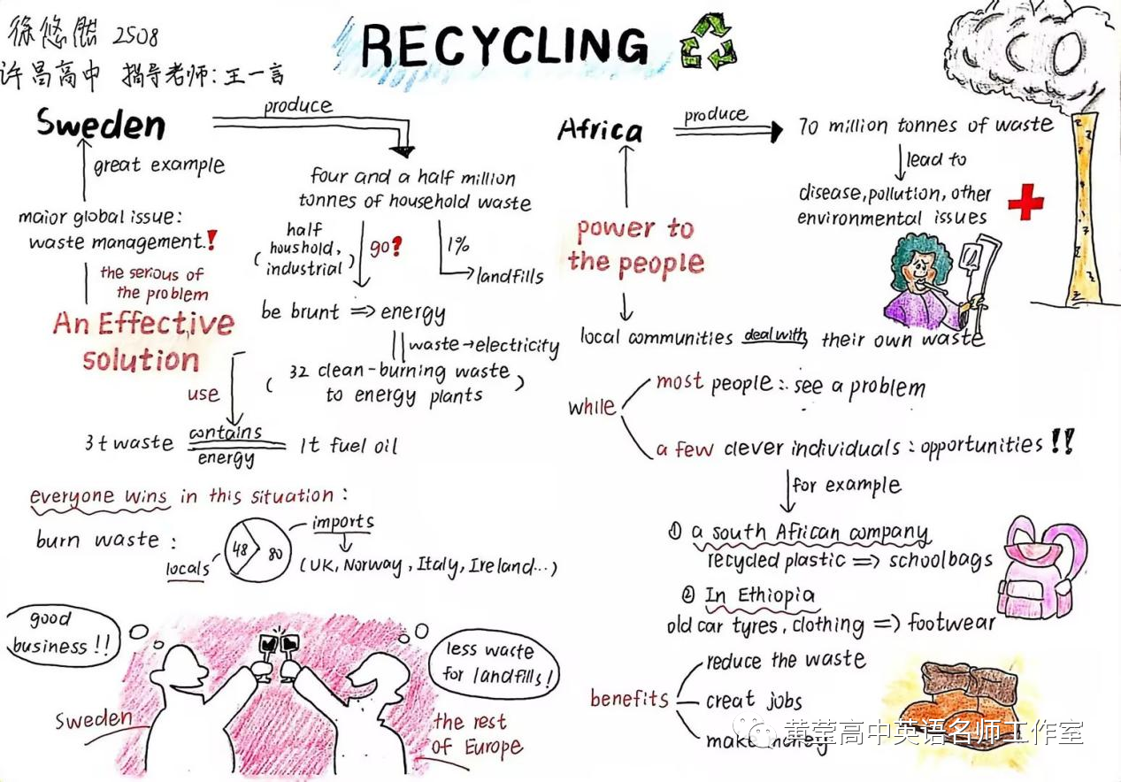 简单好画的Recycling主题英语思维导图