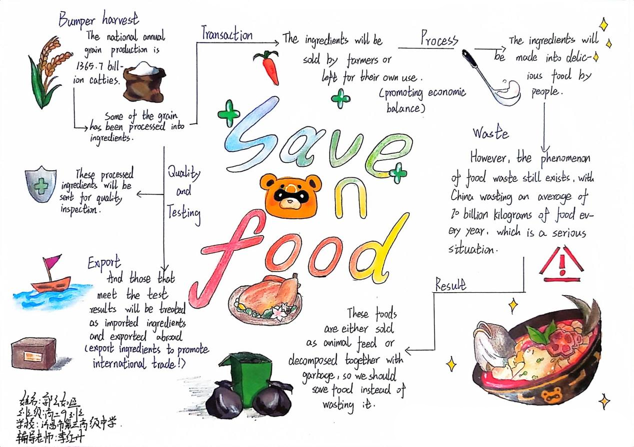 初三英语《save food》思维导图模板
