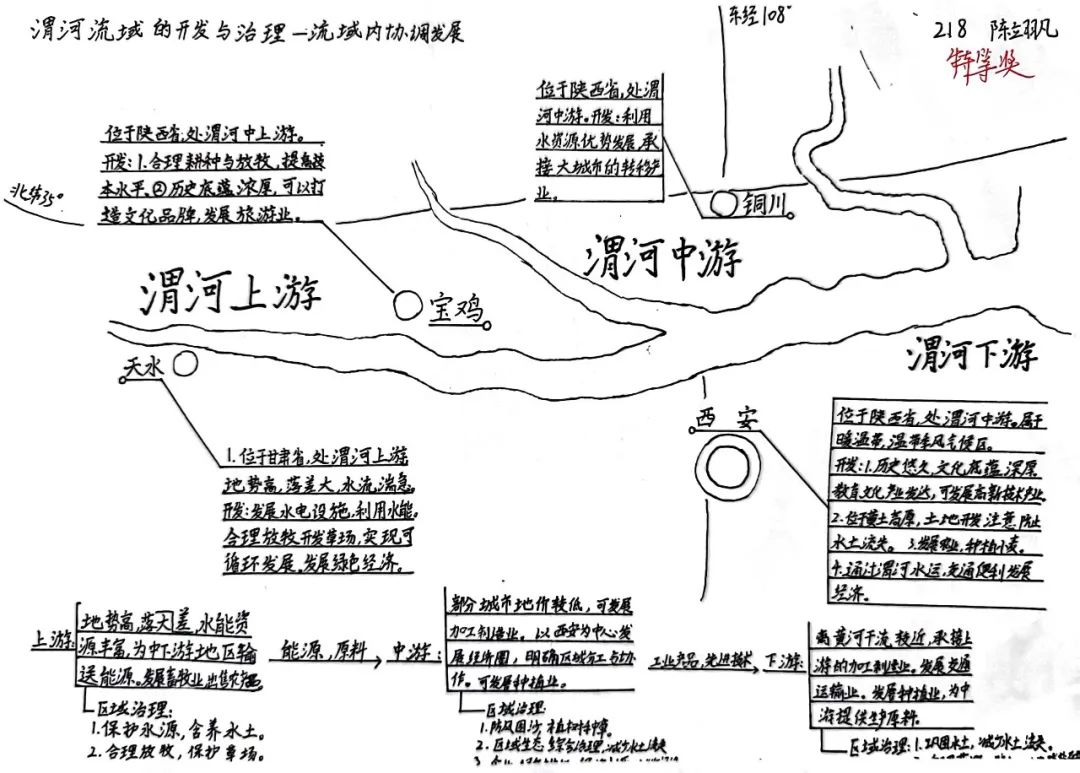 《渭河流域的开发与治理》初中地理思维导图