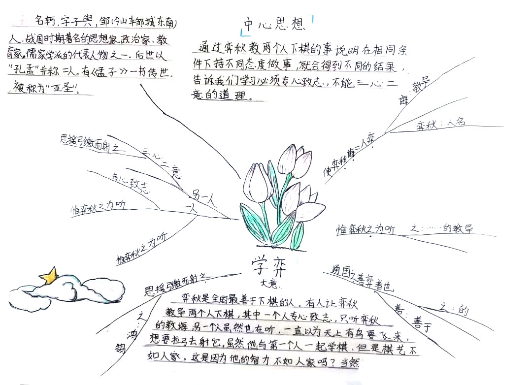 六年级语文《学弈》思维导图模板