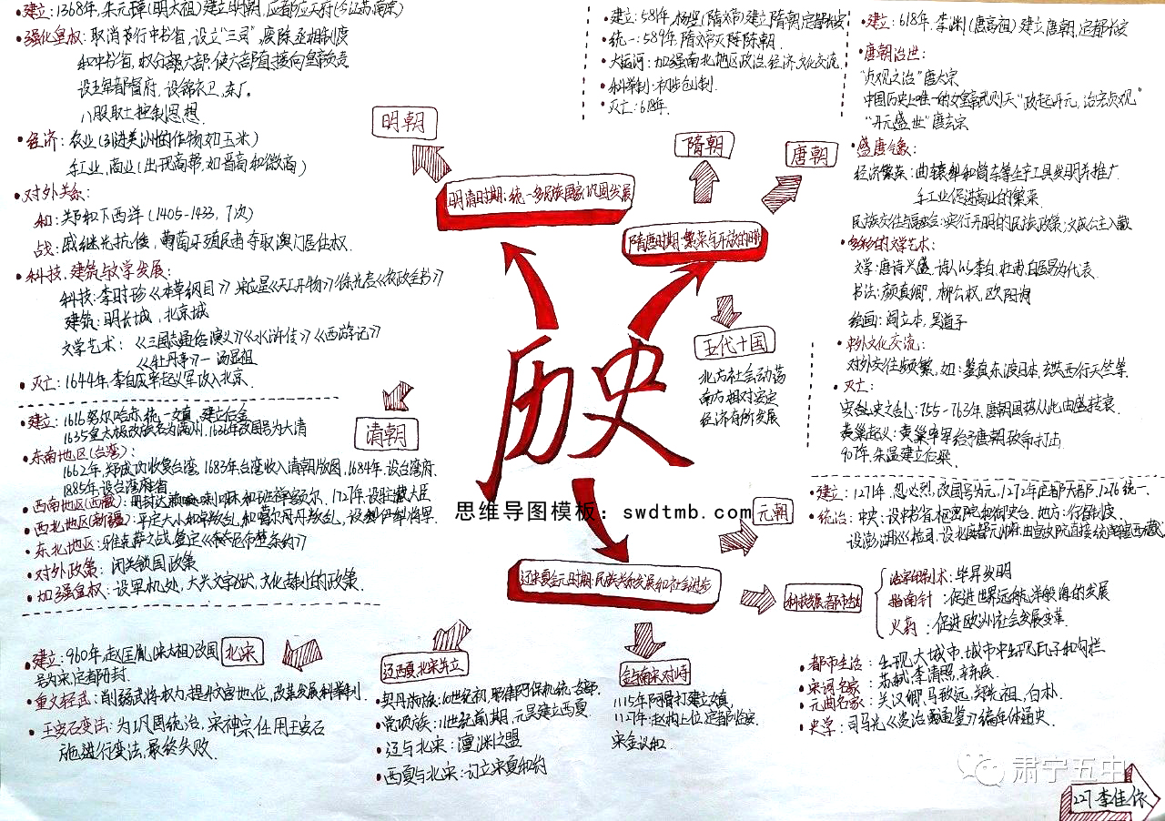 关于七年级中国历史的思维导图