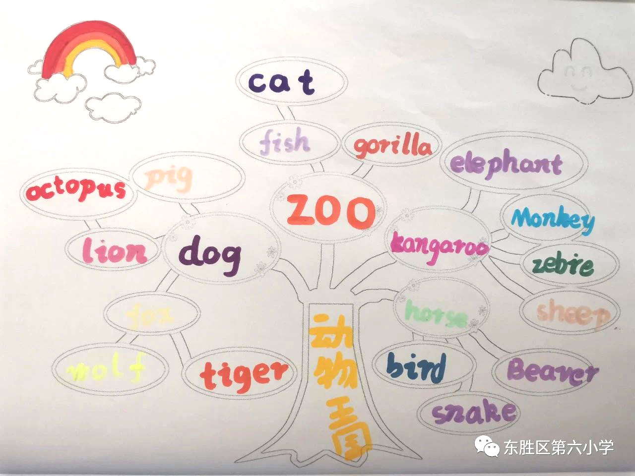 英语单词积累Zoo动物园里面有什么思维导图