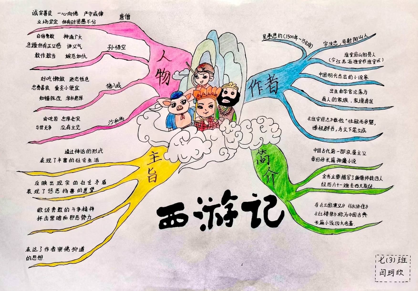 初中名著思维导图作品《西游记》