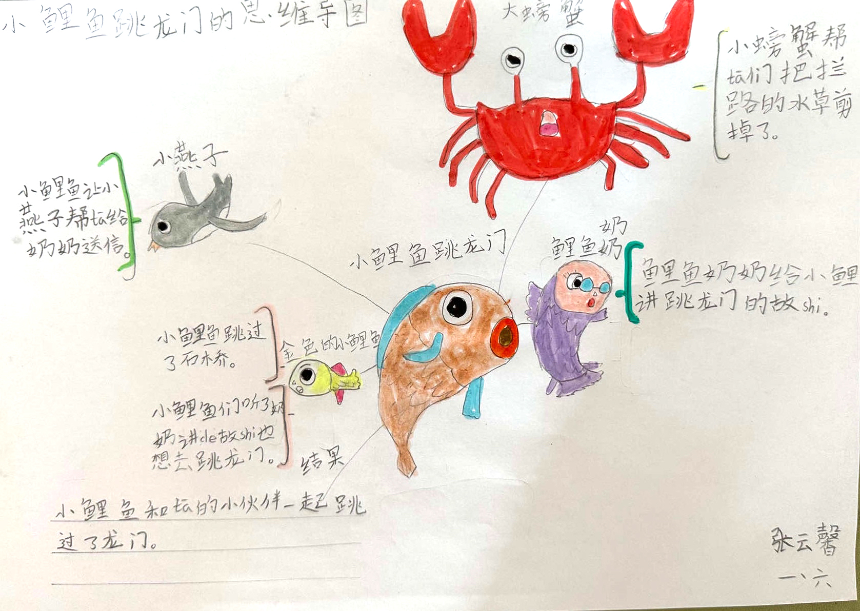 小鲤鱼跃龙门思维导图二年级学生作品
