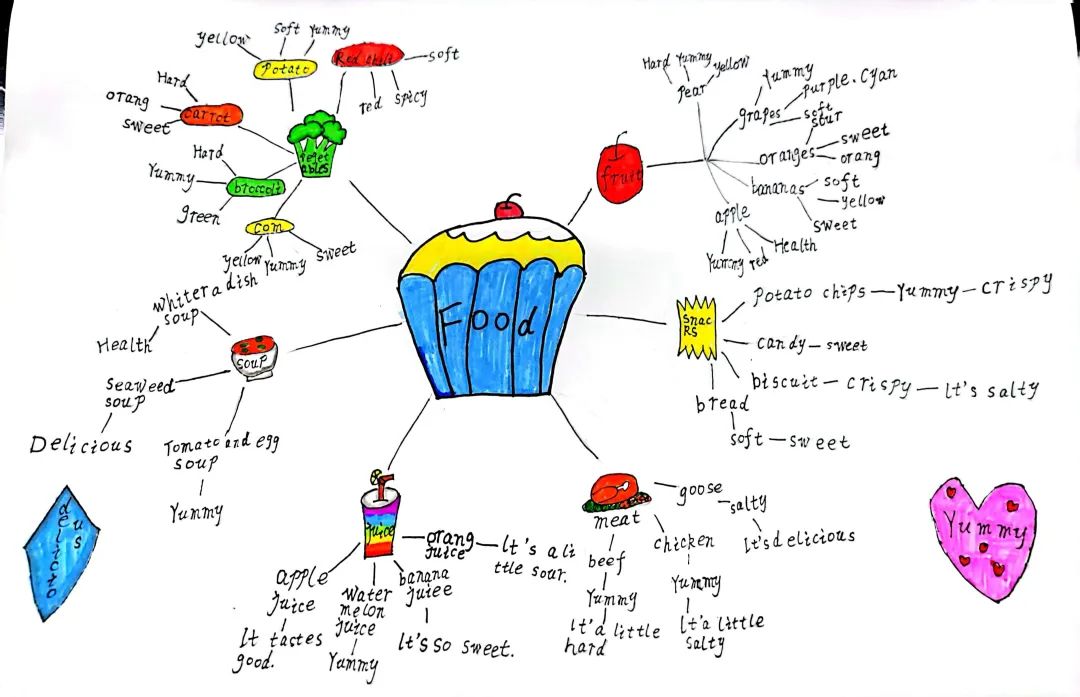 四年级英语《Food》思维导图-第2张