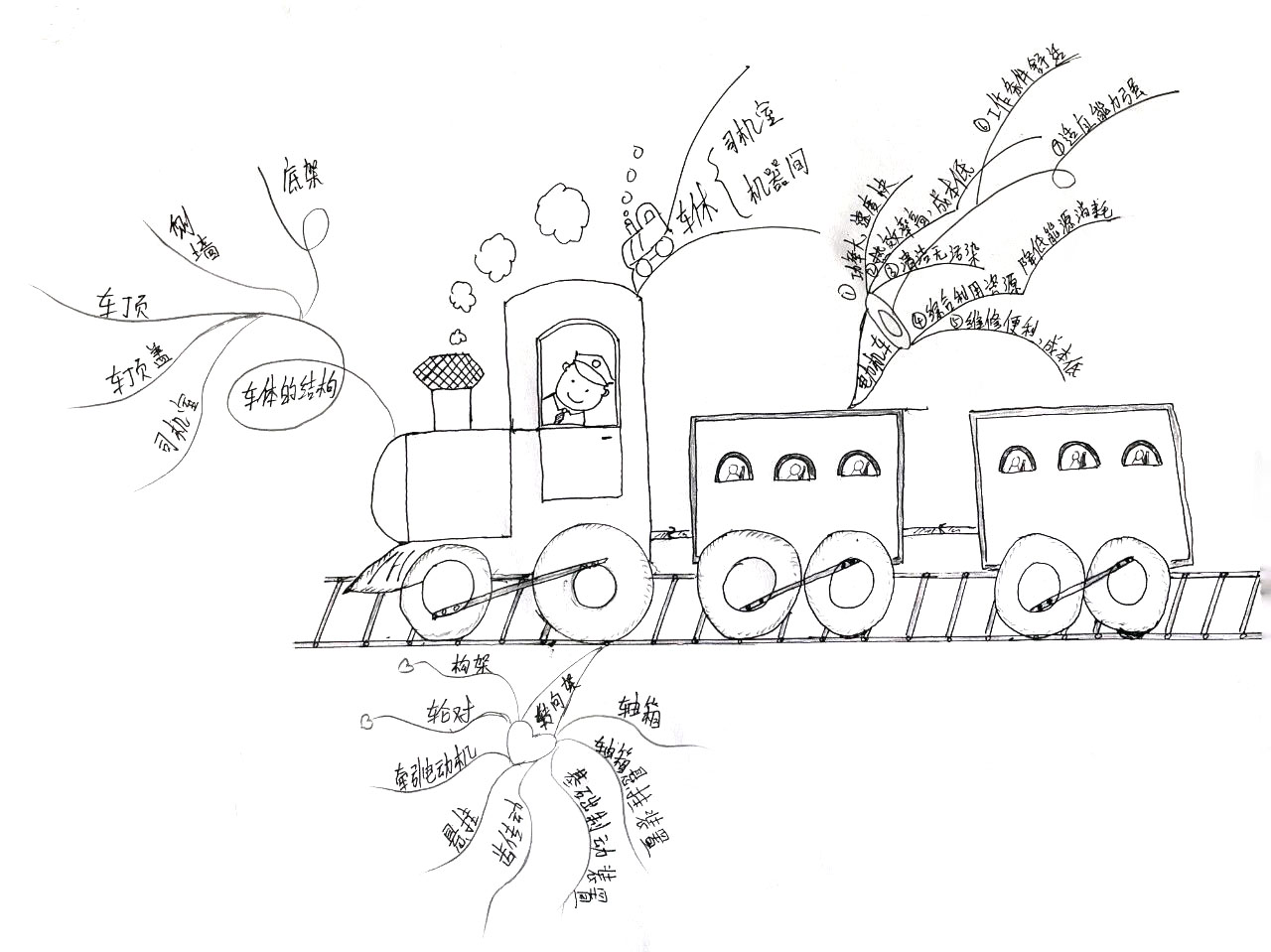 关于火车的思维导图怎么画