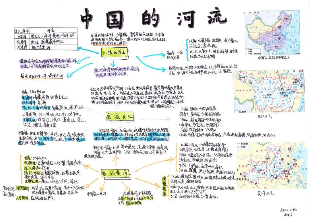 初二地理核心素养思维导图 中国的河流