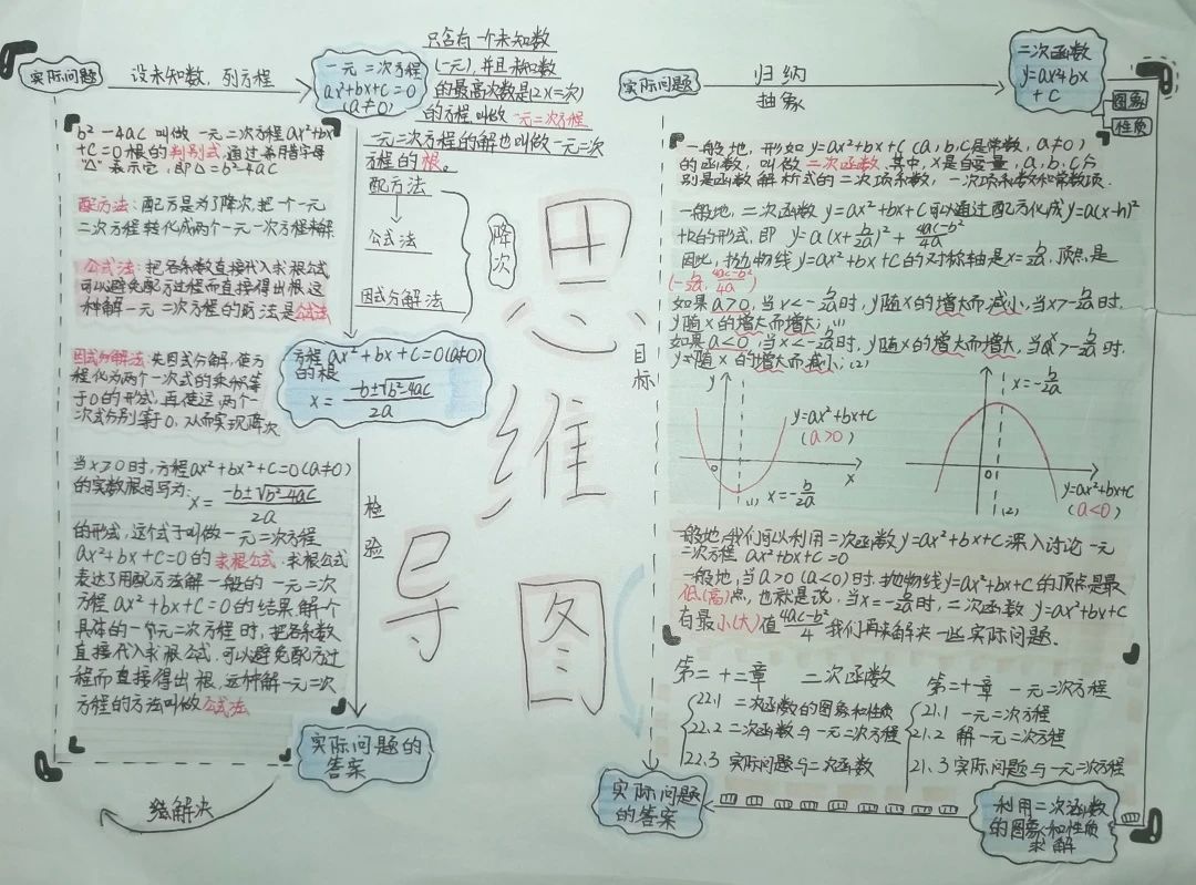 九年级数学《二次函数与一元二次方程》思维导图（7张）