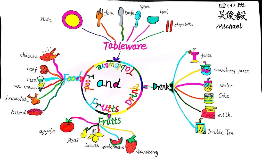 四年级英语《Food》思维导图-第7张