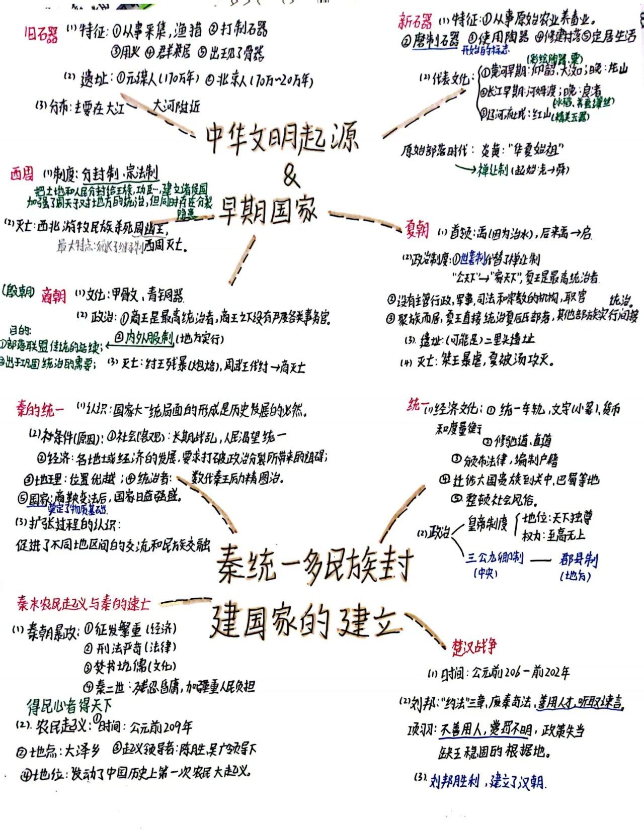 中华文明的起源与早期国家思维导图-第1张