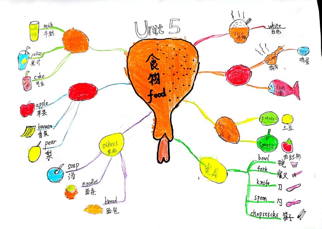 四年级英语《Food》思维导图-第4张