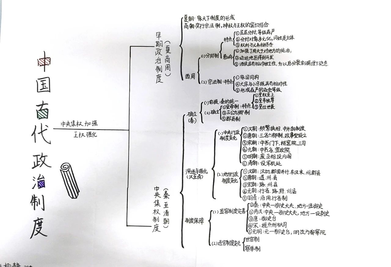 高二年级历史思维导图 中国古代史政治制度