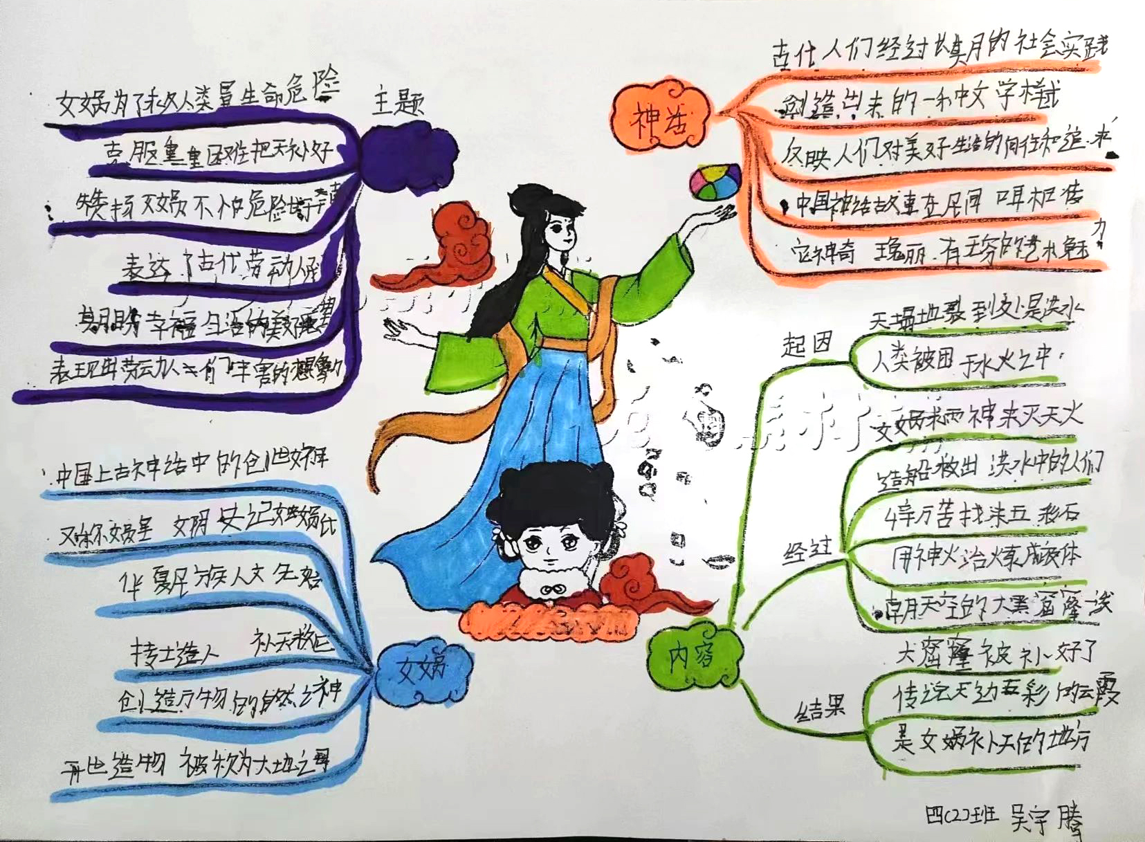 小学四年级语文《中国古代神话故事》思维导图-第1张