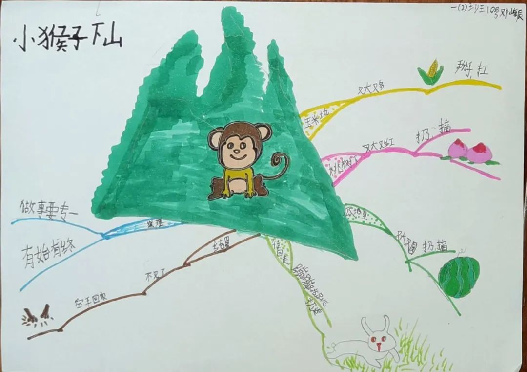 一年级《小猴子下山》思维导图模板一等奖-第5张