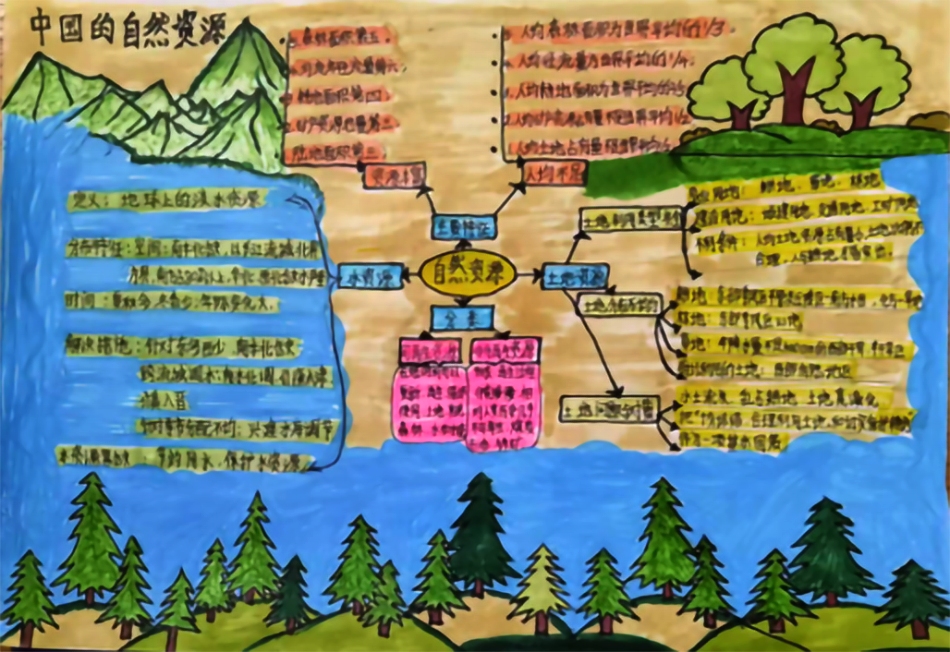 初中地理中国的自然资源思维导图