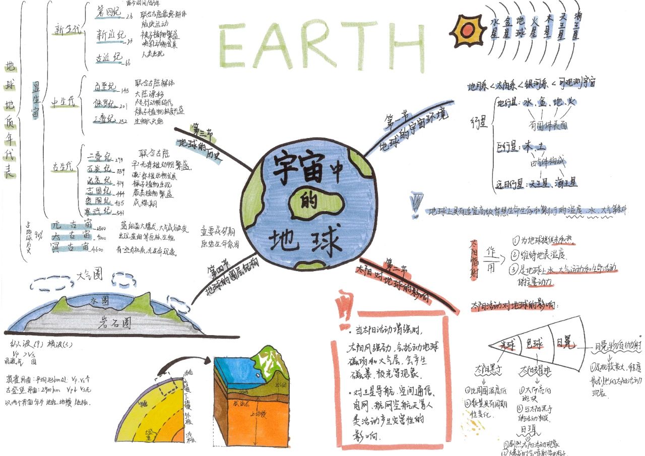 高中必修一地理 宇宙中的地球思维导图
