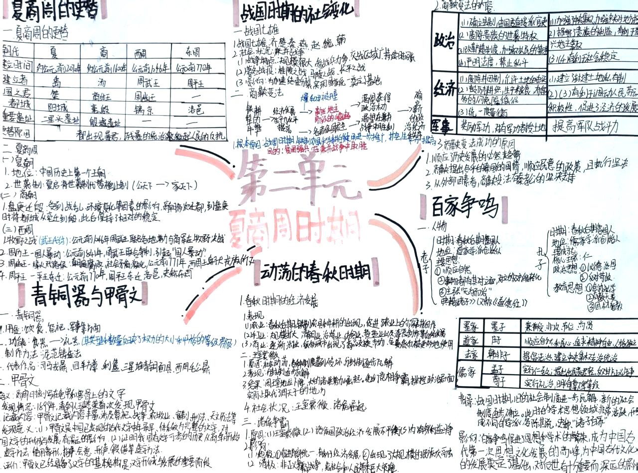 七年级历史上册第二单元夏商周时期思维导图-第1张