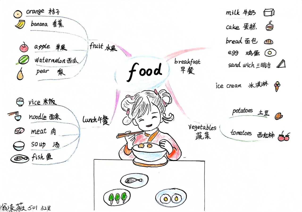Food食物主题英语思维导图-第1张