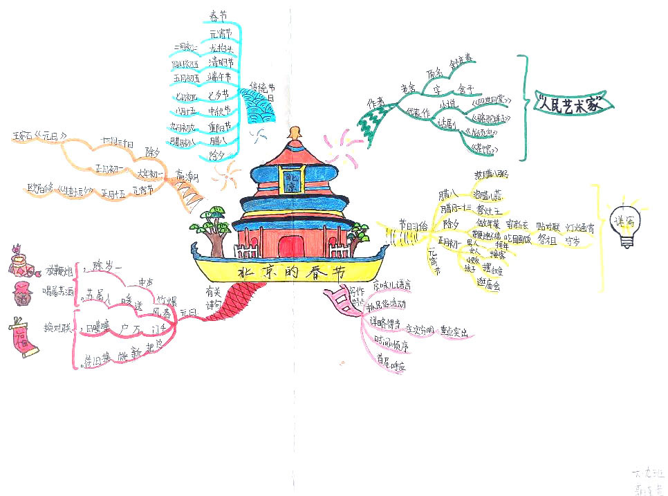 六年级语文下册《北京的春节》思维导图-第2张