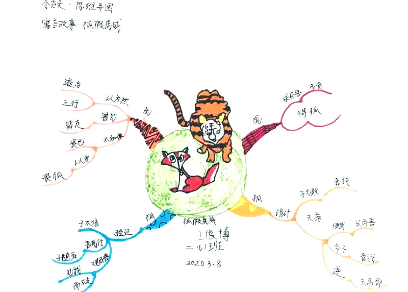 二年级上册狐假虎威思维导图（2张）