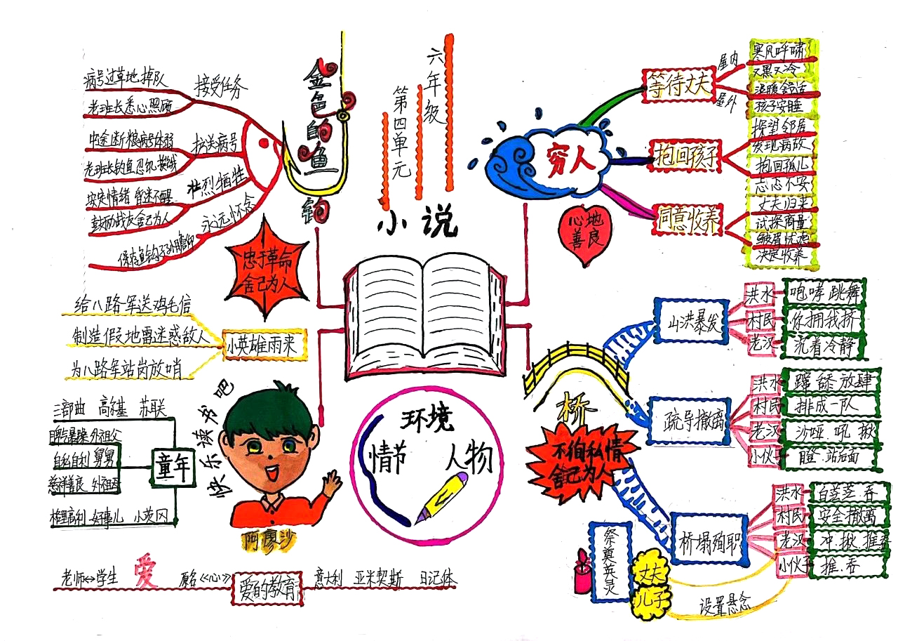 六年级语文第四单元知识整理思维导图