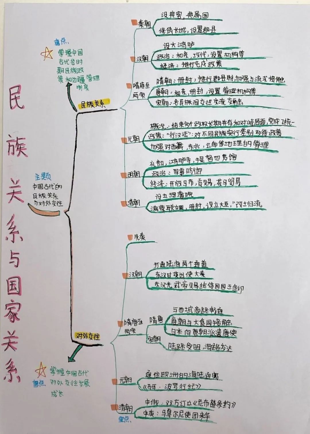 漂亮的高中中国历史思维导图作品-第6张