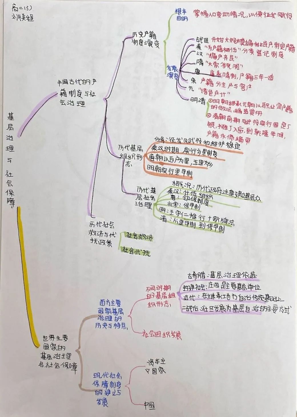 漂亮的高中中国历史思维导图作品-第9张