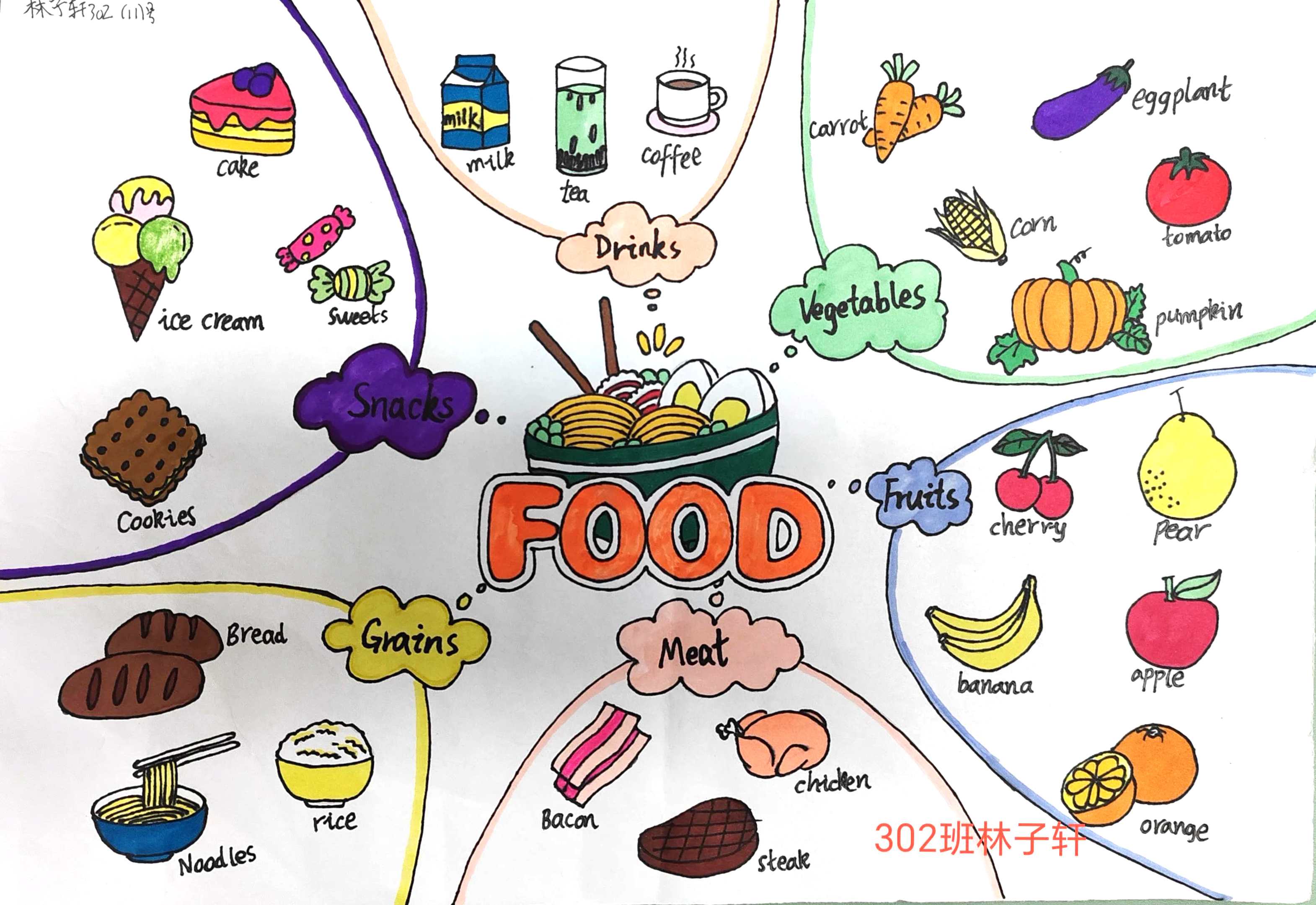 三年级段英语思维导图 Food主题英语思维导图-第4张